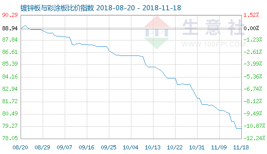 11月18日鍍鋅板與彩涂板比價(jià)指數(shù)圖