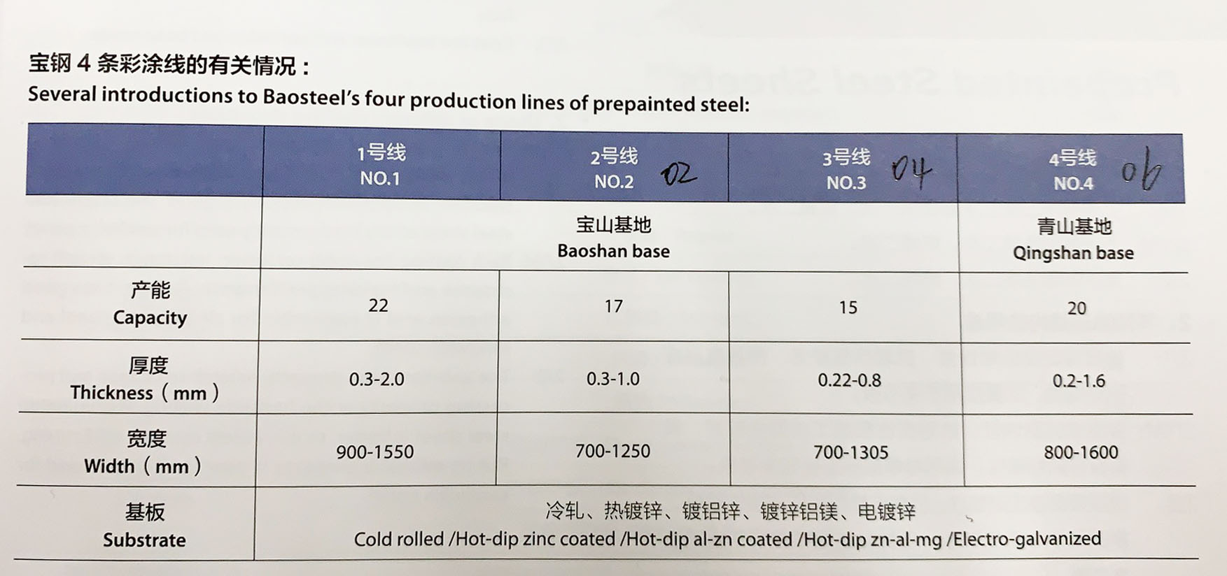 寶鋼彩涂生產(chǎn)線