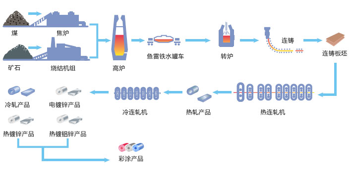 彩涂鋼板工藝流程