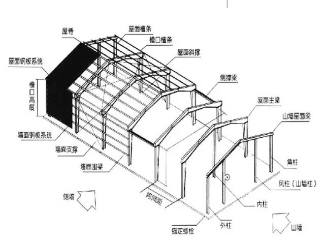 新型鋼結(jié)構(gòu)廠房常用名詞